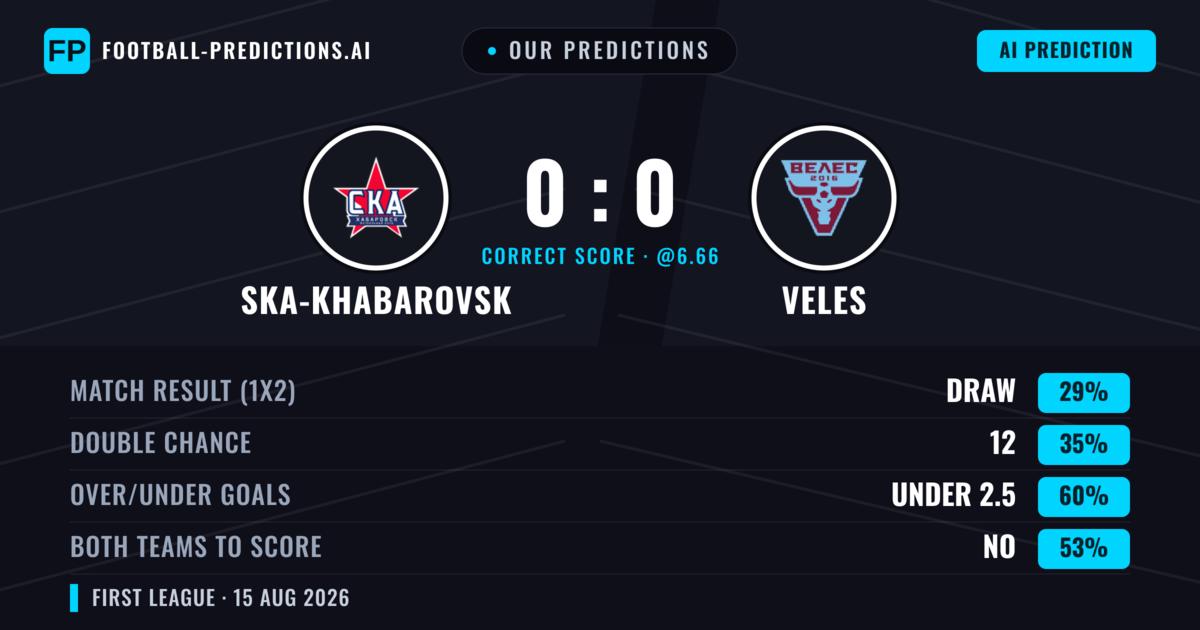 Our Predictions: Ska-khabarovsk vs Veles — Veles — Win (36%); under 2.5; Both teams to score: No