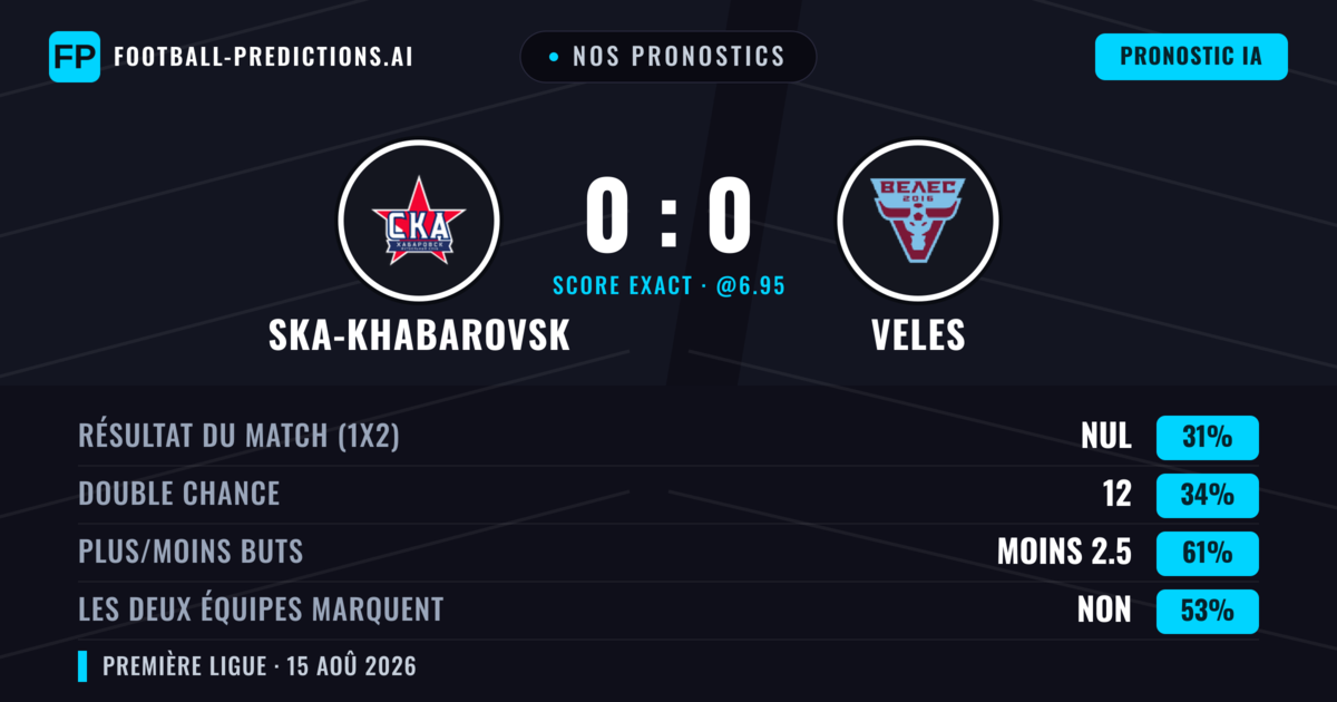 Nos pronostics: Ska-Khabarovsk vs Veles — Veles — Victoire (36%); Moins 2.5; Les deux marquent : Non