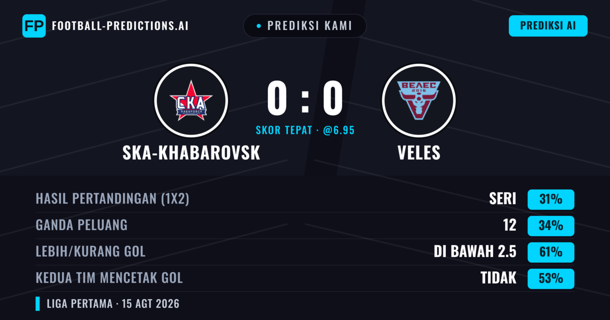 Prediksi kami: Ska-khabarovsk vs Veles — Veles — Menang (36%); Kurang 2.5; Kedua tim mencetak gol: Tidak