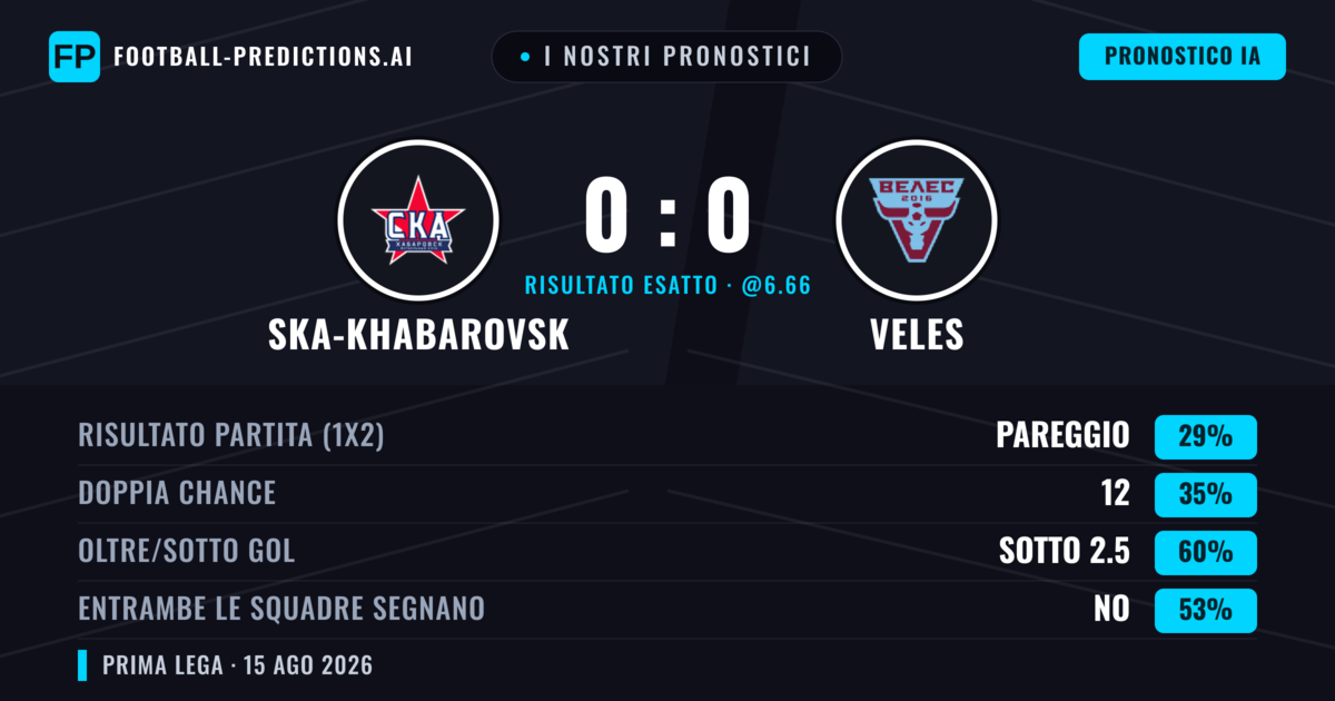 I nostri pronostici: Ska-Khabarovsk vs Veles — Veles — Vince (36%); Sotto 2.5; Entrambe segnano: No