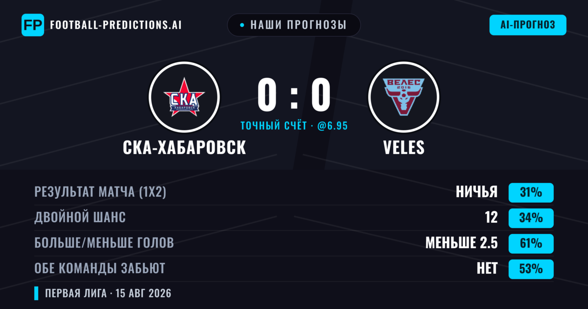 Наши прогнозы: СКА-Хабаровск против Veles — Veles — Победа (36%); Меньше 2.5; Обе забьют Нет