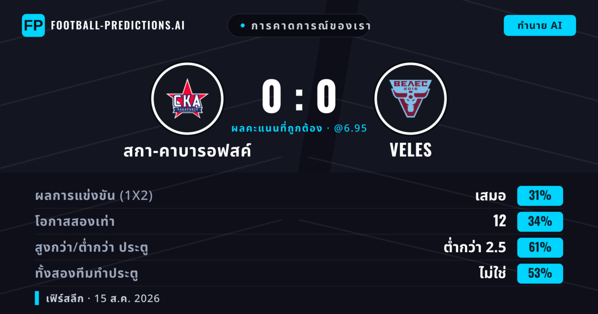 การคาดการณ์ของเรา: สกา-คาบารอฟสค์ vs Veles — Veles — ชนะ (36%); ต่ำกว่า 2.5; ทั้งสองทีมทำประตู: ไม่ใช่