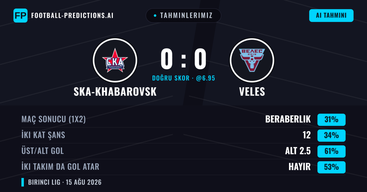 Tahminlerimiz: Ska-khabarovsk vs Veles — Veles — Kazanmak (36%); Alt 2.5; İki taraf da gol atar: Hayır