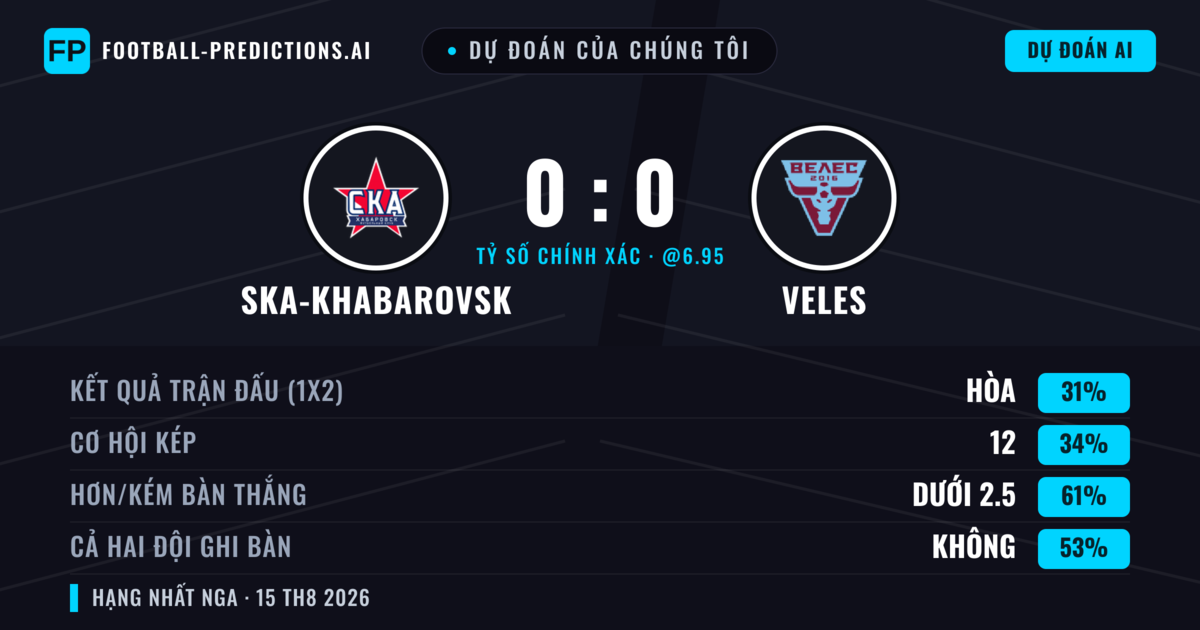 Dự đoán của chúng tôi: Ska-khabarovsk vs Veles — Veles — Thắng (36%); Ít hơn 2.5; Cả hai ghi bàn: Không
