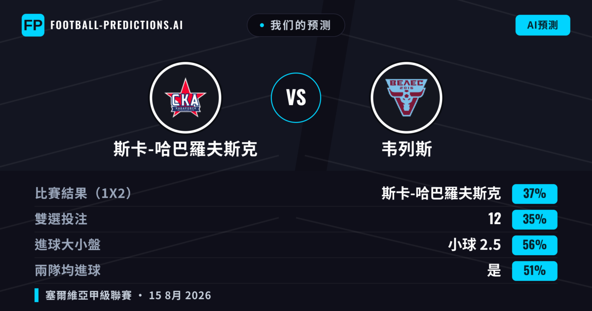 我们的预测: 斯卡-哈巴羅夫斯克 對 韦列斯 — 韦列斯 — 勝 (36%); 小球 2.5; 無進球