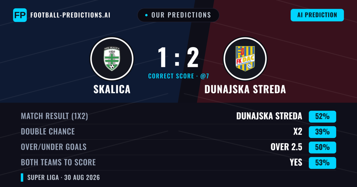 Our Predictions: Skalica vs Dunajska Streda — Dunajska Streda — Win (54%); over 2.5; Both teams to score: Yes