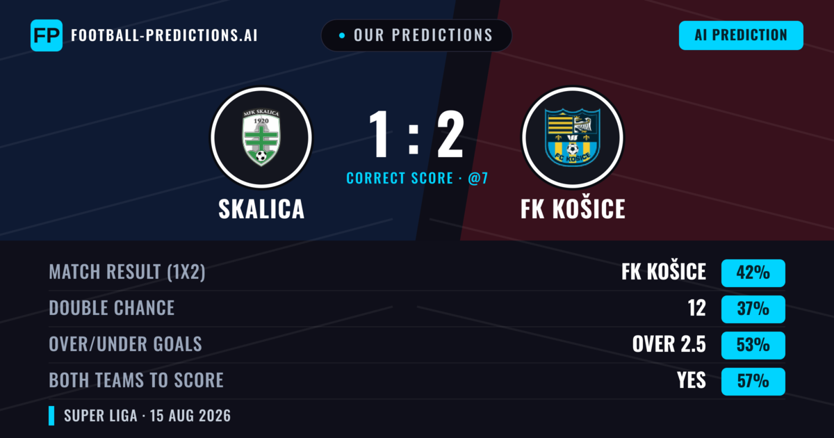 Our Predictions: Skalica vs FK Košice — FK Košice — Win (45%); over 2.5; Both teams to score: Yes