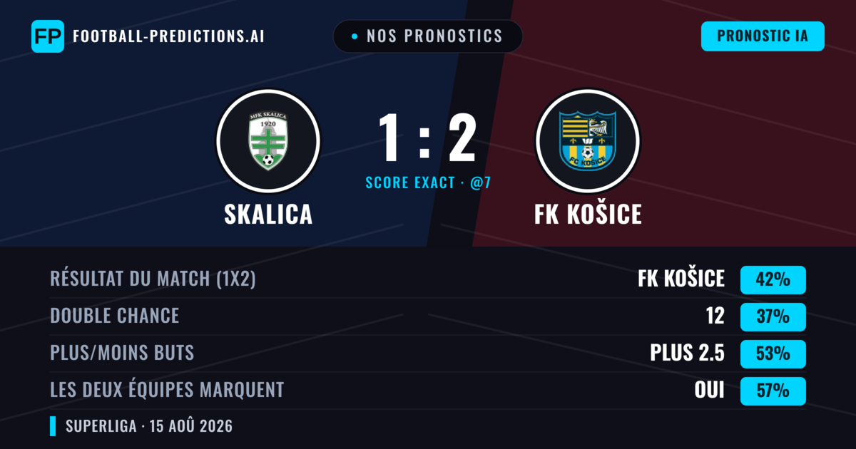 Nos pronostics: Skalica vs FK Košice — FK Košice — Victoire (45%); Plus 2.5; Les deux marquent : Oui