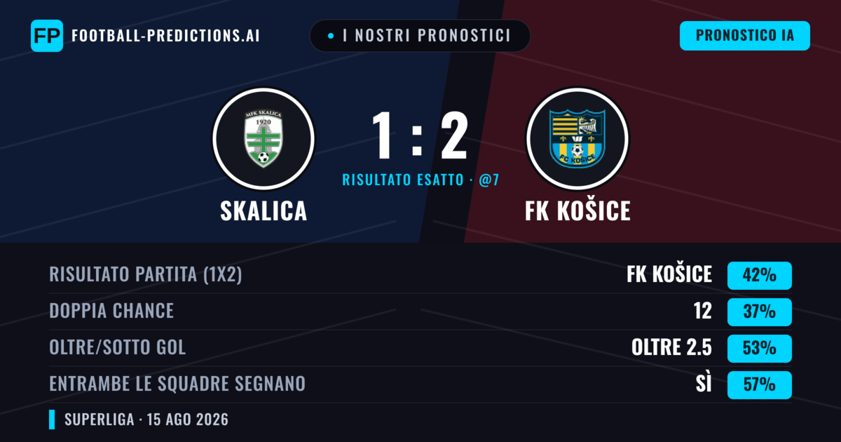 I nostri pronostici: Skalica vs FK Košice — FK Košice — Vince (45%); Oltre 2.5; Entrambe segnano: Sì