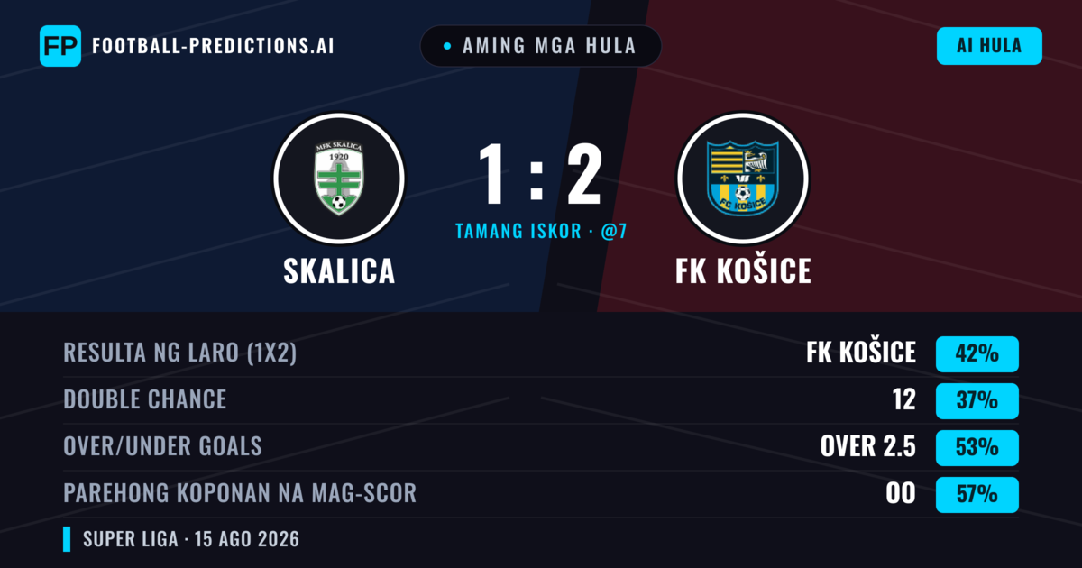 Aming mga hula: Skalica vs FK Košice — FK Košice — Manalo (45%); Over 2.5; Parehong magbubuo: Oo