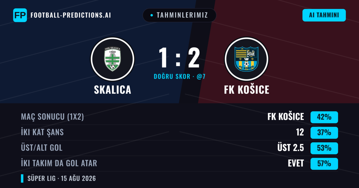 Tahminlerimiz: Skalica vs FK Košice — FK Košice — Kazanmak (45%); Üst 2.5; İki taraf da gol atar: Evet