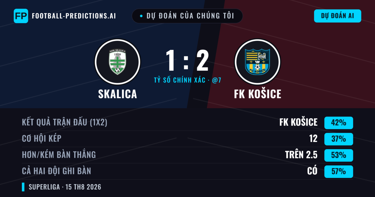 Dự đoán của chúng tôi: Skalica vs FK Košice — FK Košice — Thắng (45%); Hơn 2.5; Cả hai ghi bàn: Có