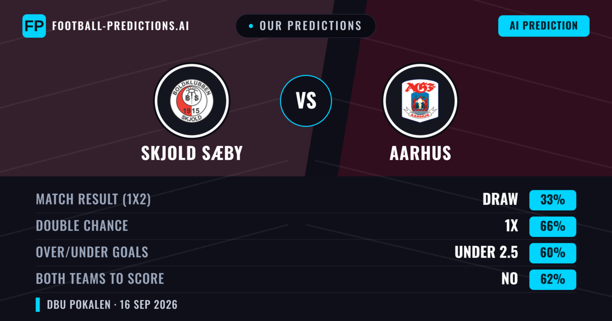 Our Predictions: Skjold Sæby vs Aarhus — Aarhus — Win (92%); under 2.5; Both teams to score: No