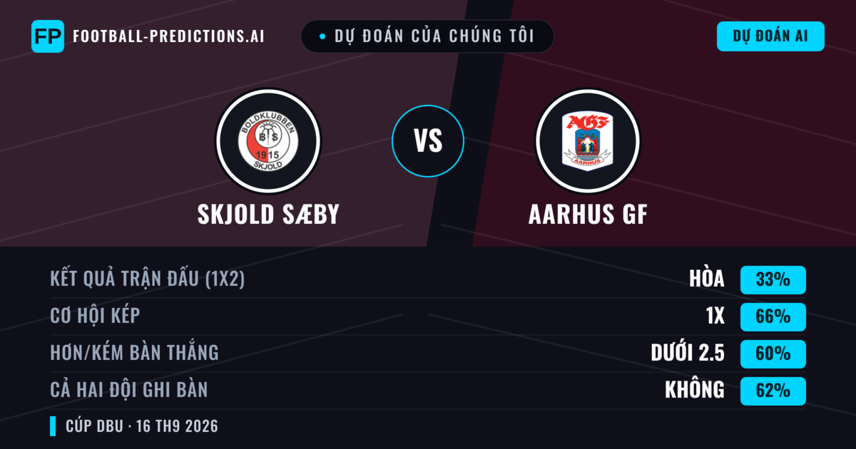 Dự đoán của chúng tôi: Skjold Sæby vs Aarhus GF — Aarhus GF — Thắng (92%); Ít hơn 2.5; Cả hai ghi bàn: Không
