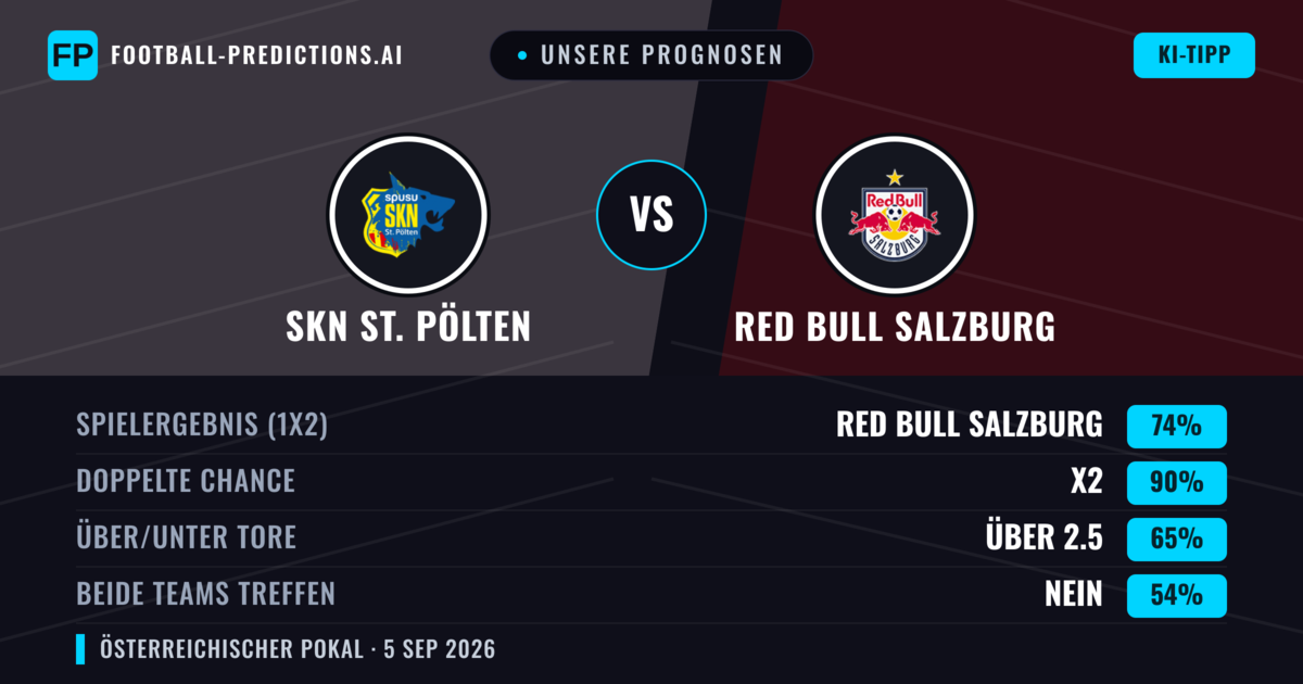 Unsere Prognosen: SKN St. Pölten vs Red Bull Salzburg — Red Bull Salzburg — Sieg (74%); Über 2.5; Beide treffen: Nein