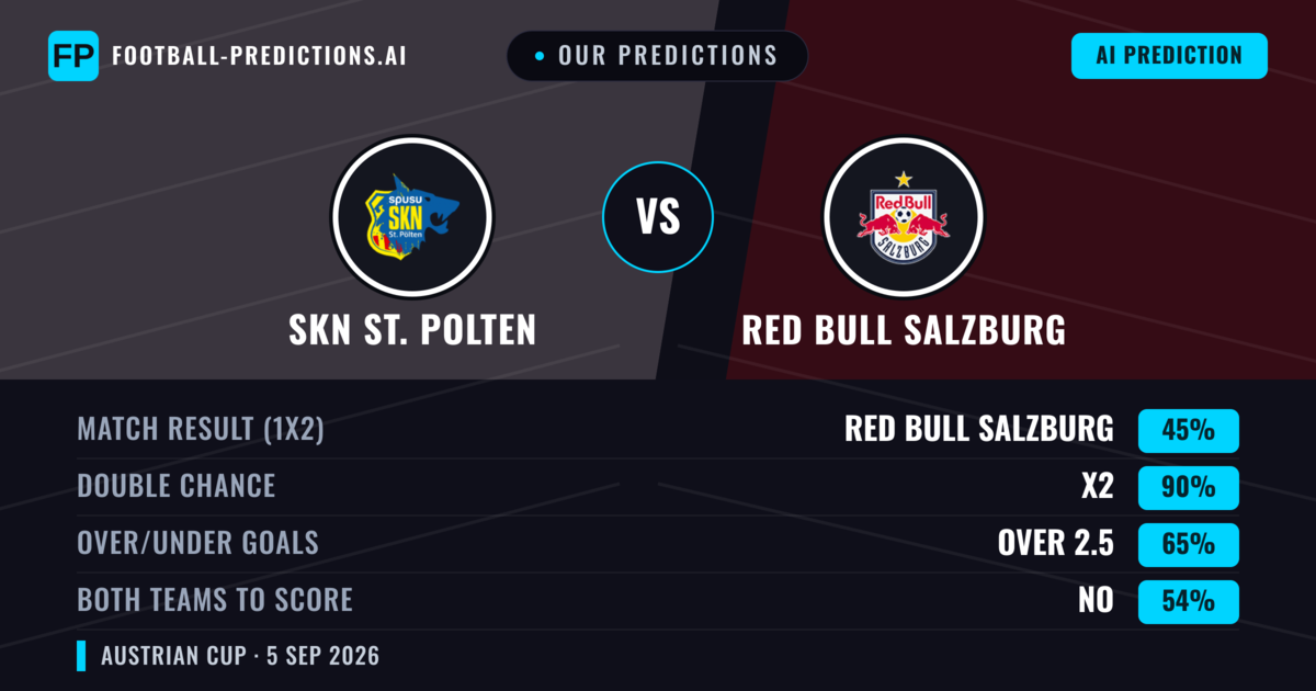 Our Predictions: SKN ST. Polten vs Red Bull Salzburg — Red Bull Salzburg — Win (74%); over 2.5; Both teams to score: No