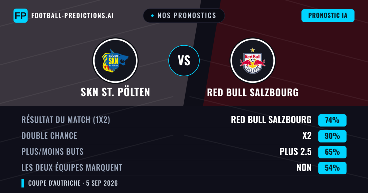 Nos pronostics: SKN St. Pölten vs Red Bull Salzbourg — Red Bull Salzbourg — Victoire (74%); Plus 2.5; Les deux marquent : Non