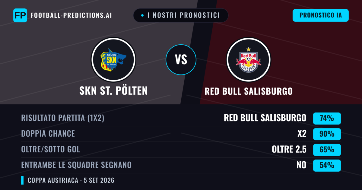 I nostri pronostici: SKN St. Pölten vs Red Bull Salisburgo — Red Bull Salisburgo — Vince (74%); Oltre 2.5; Entrambe segnano: No