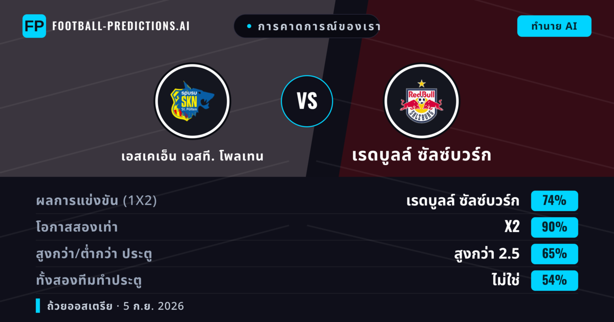 การคาดการณ์ของเรา: เอสเคเอ็น เอสที. โพลเทน vs เรดบูลล์ ซัลซ์บวร์ก — เรดบูลล์ ซัลซ์บวร์ก — ชนะ (74%); เกิน 2.5; ทั้งสองทีมทำประตู: ไม่ใช่
