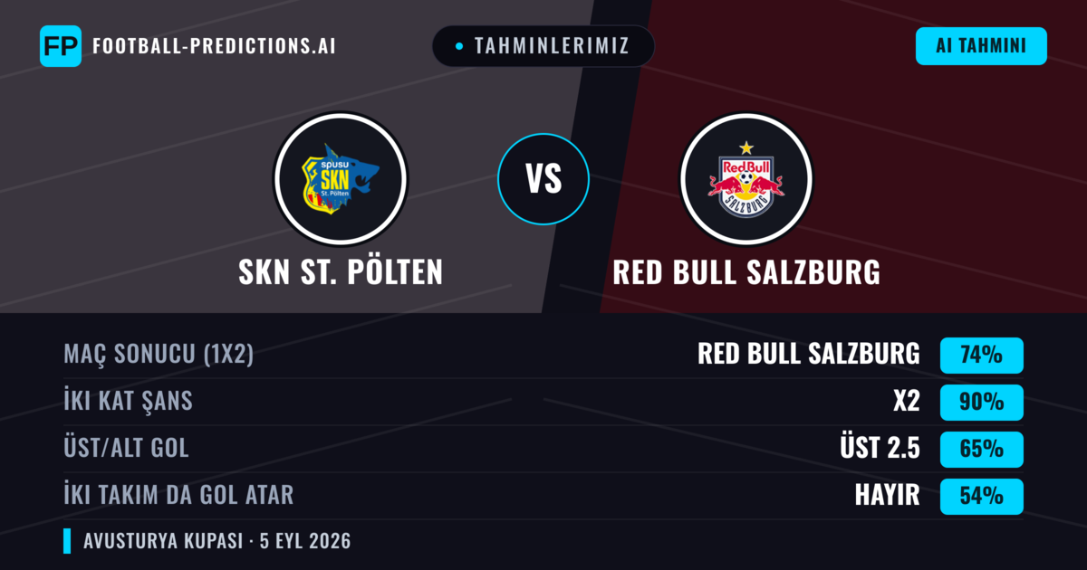 Tahminlerimiz: SKN St. Pölten vs Red Bull Salzburg — Red Bull Salzburg — Kazanmak (74%); Üst 2.5; İki taraf da gol atar: Hayır