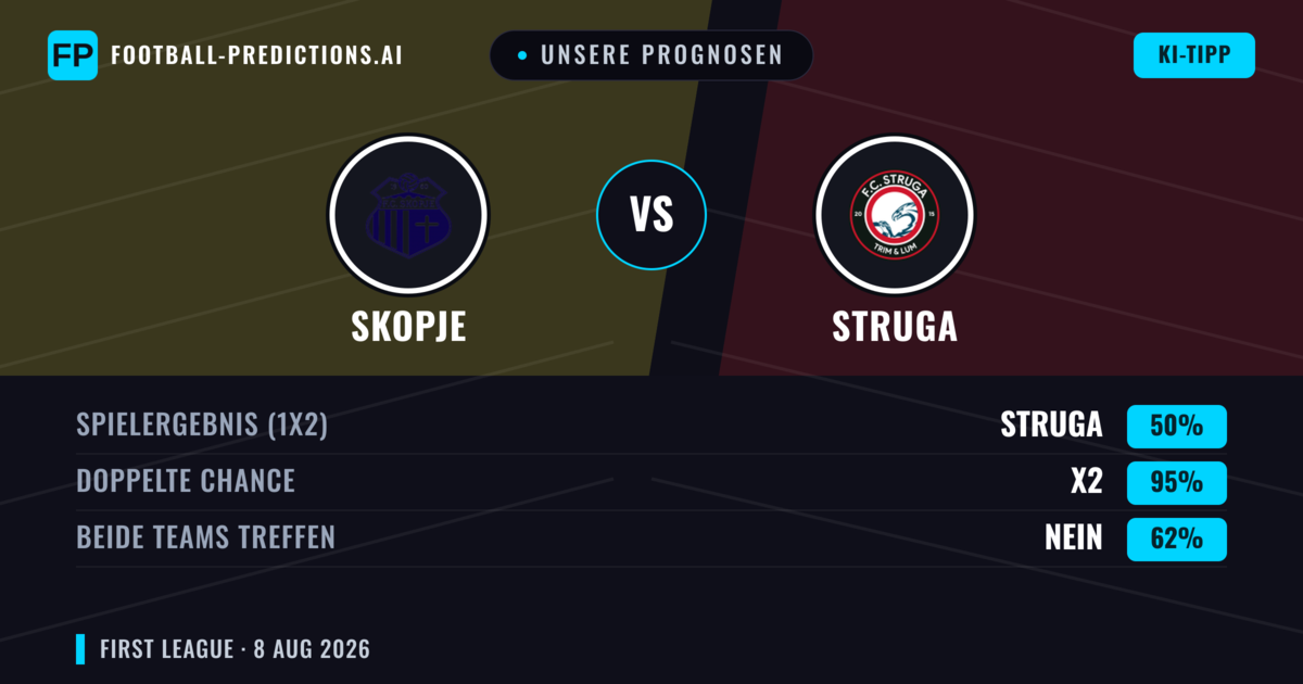 Unsere Prognosen: Skopje vs Struga — Unentschieden (50%); Beide treffen: Nein