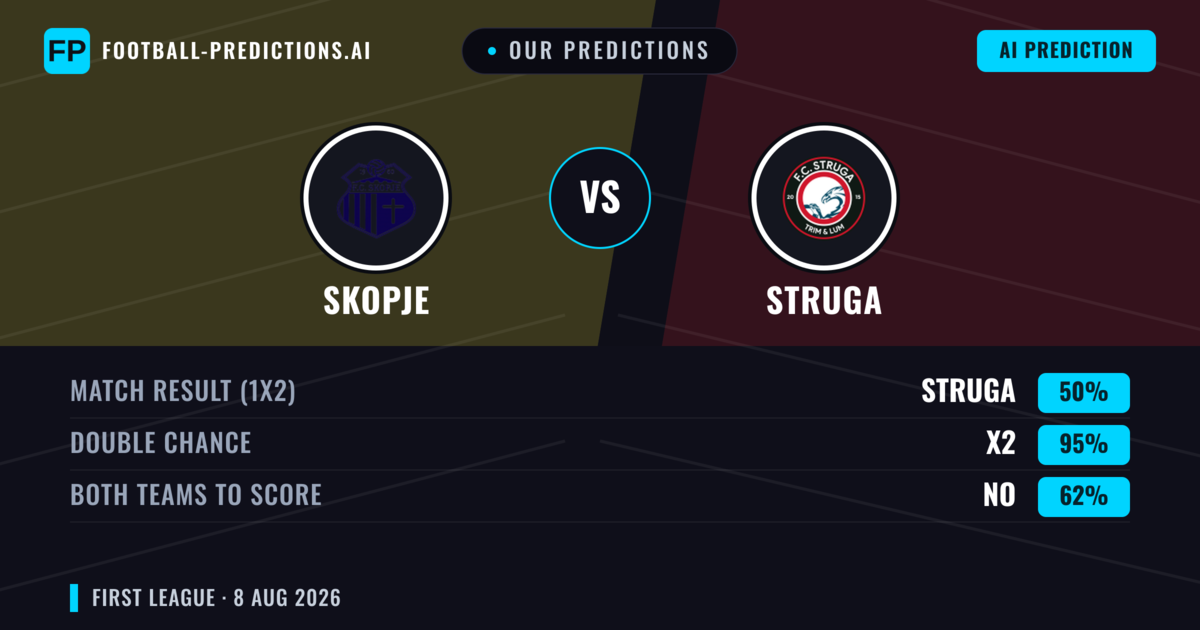 Our Predictions: Skopje vs Struga — Draw (50%); Both teams to score: No