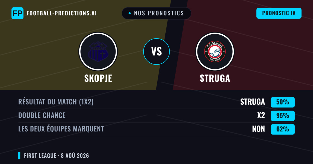 Nos pronostics: Skopje vs Struga — Nul (50%); Les deux marquent : Non