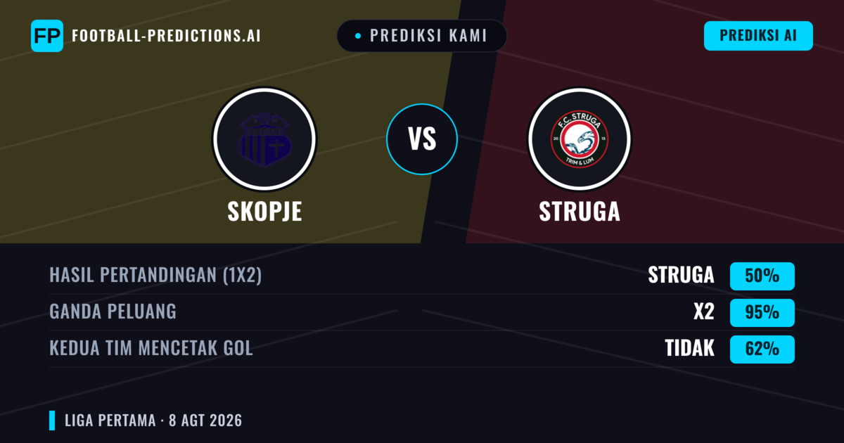 Prediksi kami: Skopje vs Struga — Seri (50%); Kedua tim mencetak gol: Tidak