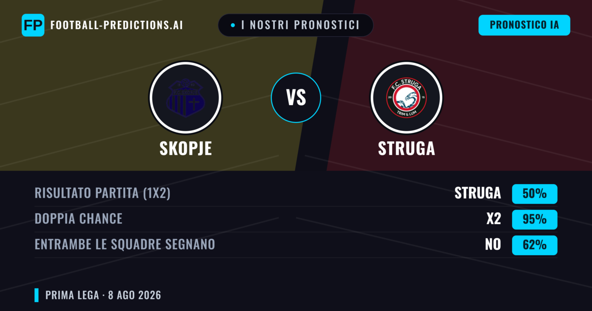 I nostri pronostici: Skopje vs Struga — Pareggio (50%); Entrambe segnano: No