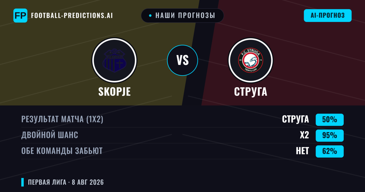 Наши прогнозы: Skopje против Струга — Ничья (50%); Обе забьют Нет