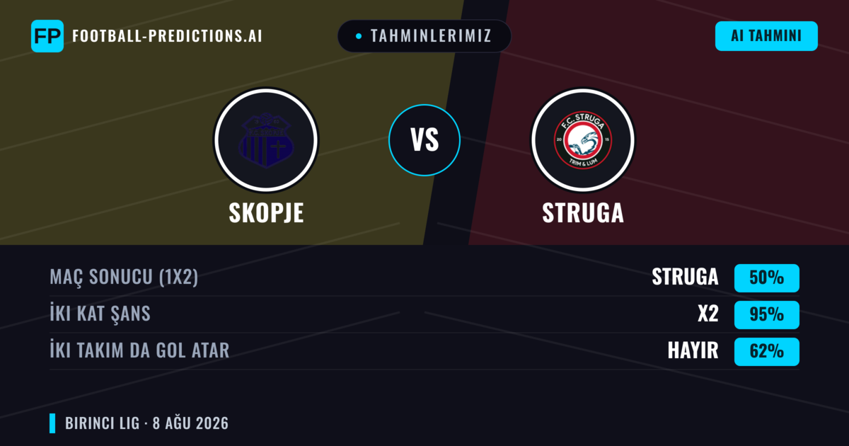 Tahminlerimiz: Skopje vs Struga — Beraberlik (50%); İki taraf da gol atar: Hayır