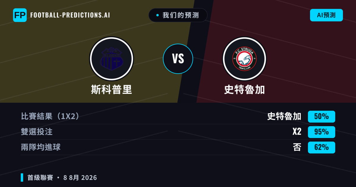我们的预测: 斯科普里 對 史特魯加 — 平 (50%); 無進球