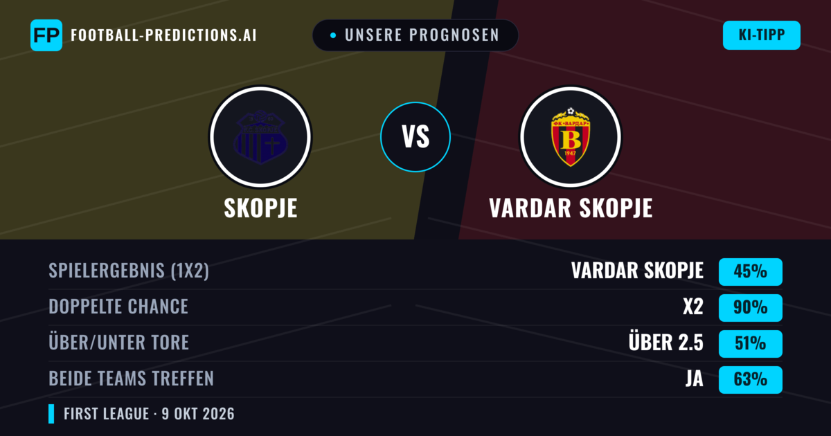 Unsere Prognosen: Skopje vs Vardar Skopje — Unentschieden (45%); Über 2.5; Beide treffen: Ja