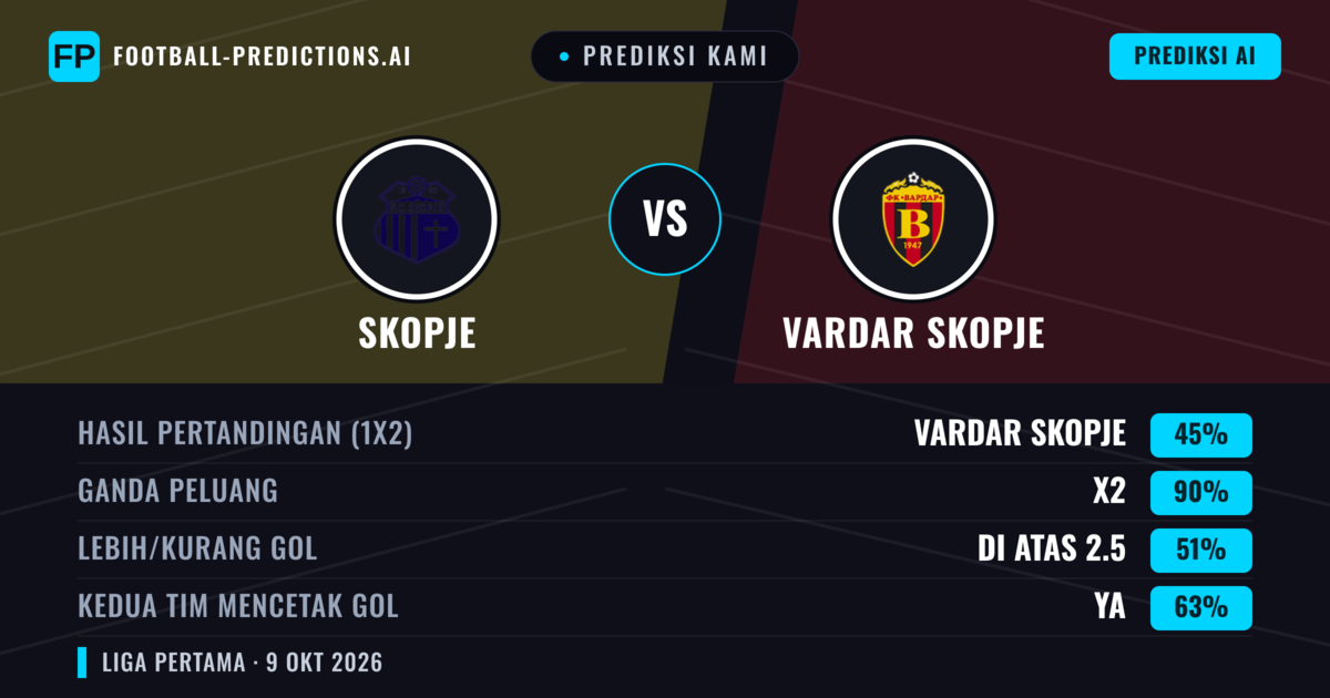 Prediksi kami: Skopje vs Vardar Skopje — Seri (45%); Lebih 2.5; Kedua tim mencetak gol: Ya