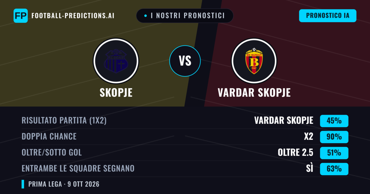 I nostri pronostici: Skopje vs Vardar Skopje — Pareggio (45%); Oltre 2.5; Entrambe segnano: Sì