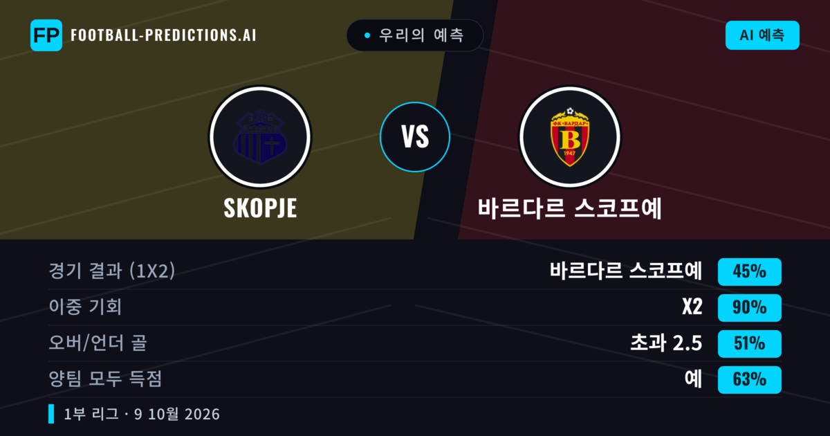 우리의 예측: Skopje vs 바르다르 스코프예 — 무승부 (45%); 초과 2.5; 양팀 모두 득점: 예