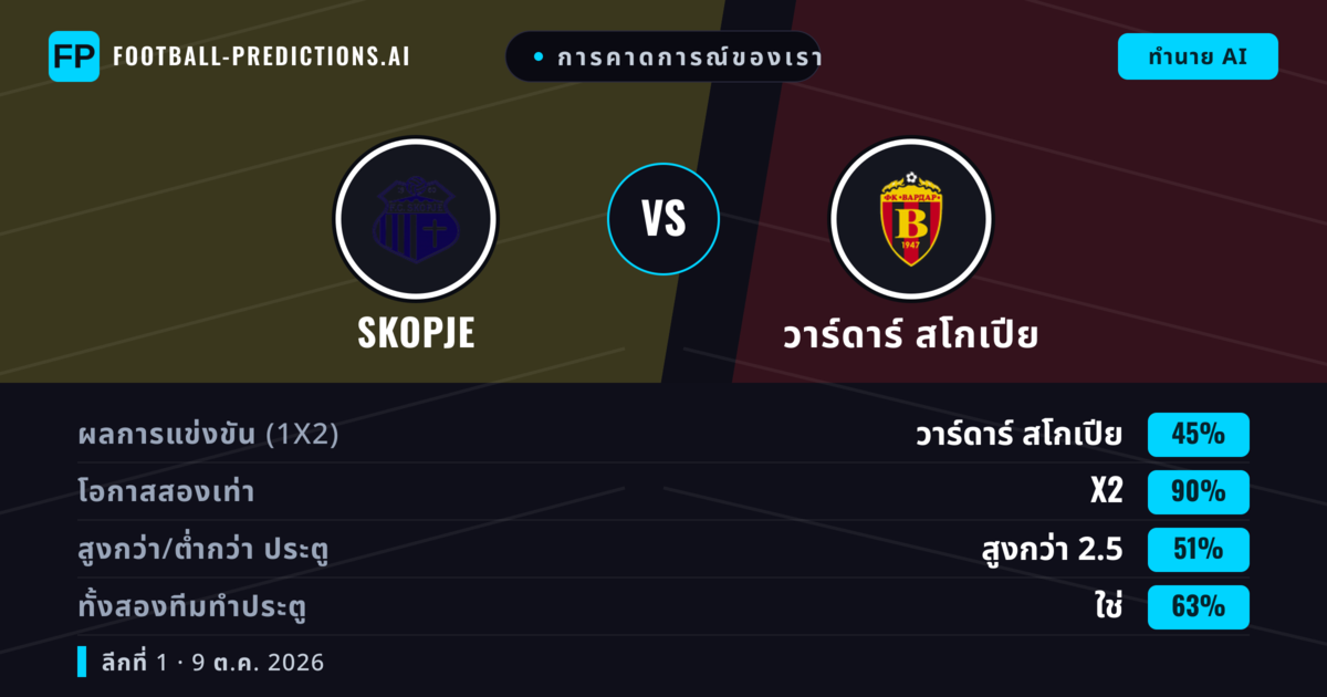 การคาดการณ์ของเรา: Skopje vs วาร์ดาร์ สโกเปีย — เสมอ (45%); เกิน 2.5; ทั้งสองทีมทำประตู: ใช่