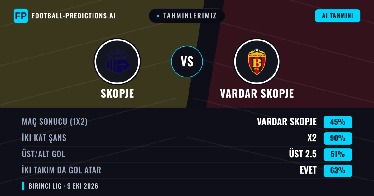 Tahminlerimiz: Skopje vs Vardar Skopje — Beraberlik (45%); Üst 2.5; İki taraf da gol atar: Evet