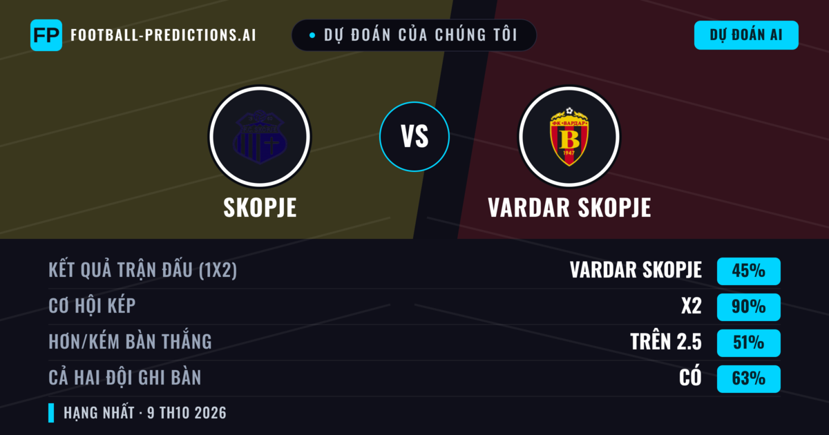 Dự đoán của chúng tôi: Skopje vs Vardar Skopje — Hòa (45%); Hơn 2.5; Cả hai ghi bàn: Có