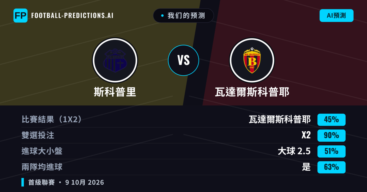 我们的预测: 斯科普里 對 瓦達爾斯科普耶 — 平 (45%); 大球 2.5; 有進球