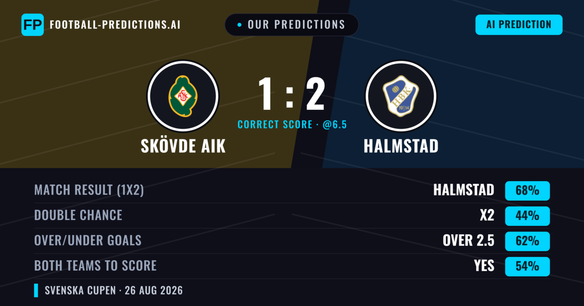 Our Predictions: Skövde AIK vs Halmstad — Halmstad — Win (64%); over 2.5; Both teams to score: Yes