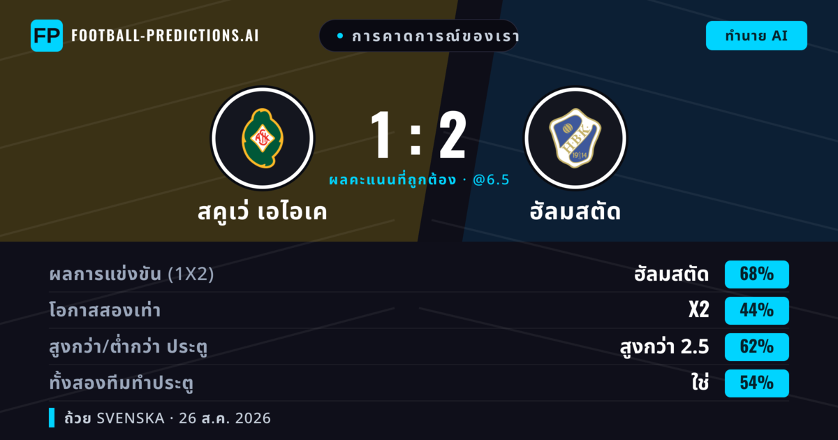 การคาดการณ์ของเรา: สคูเว่ เอไอเค vs ฮัลมสตัด — ฮัลมสตัด — ชนะ (64%); เกิน 2.5; ทั้งสองทีมทำประตู: ใช่