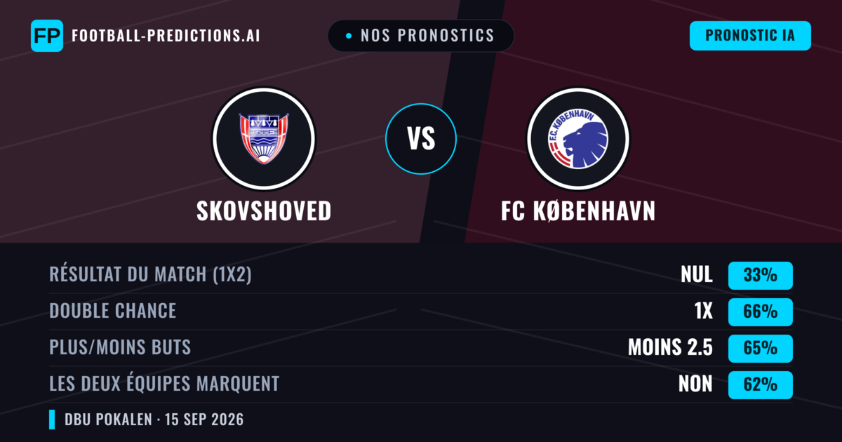 Nos pronostics: Skovshoved vs FC København — FC København — Victoire (93%); Moins 2.5; Les deux marquent : Non