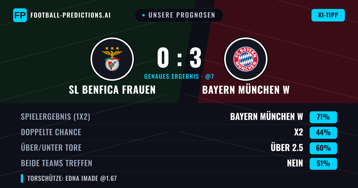 Unsere Prognosen: SL Benfica Frauen vs Bayern München W — Bayern München W — Sieg (71%); Über 2.5; Beide treffen: Nein
