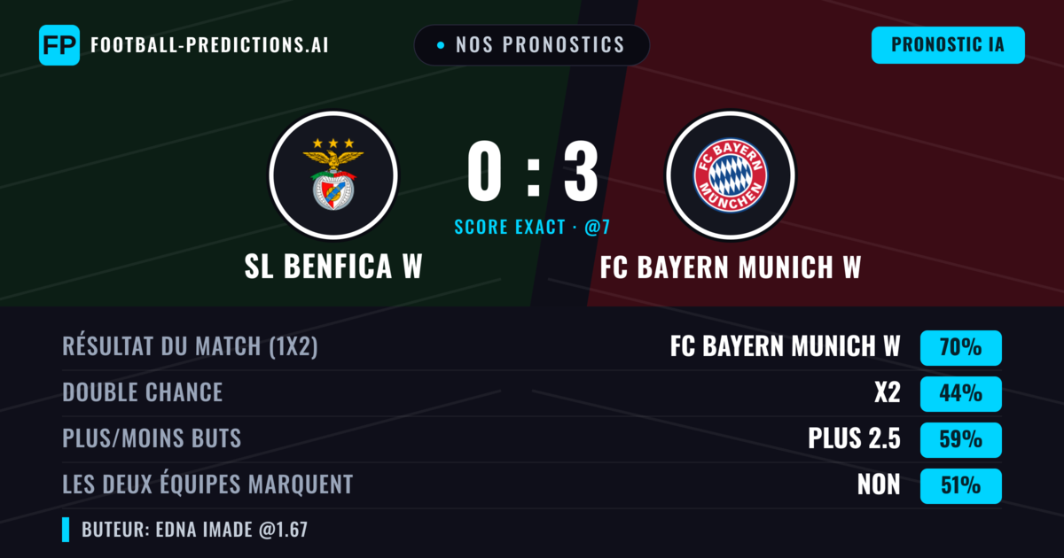 Nos pronostics: SL Benfica W vs FC Bayern Munich W — FC Bayern Munich W — Victoire (71%); Plus 2.5; Les deux marquent : Non