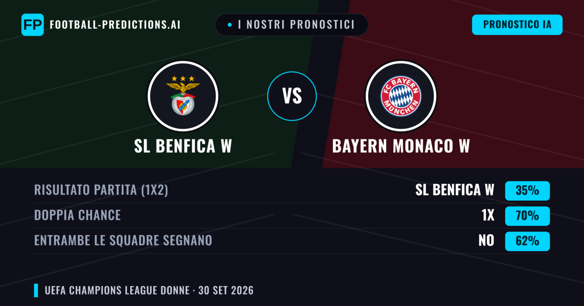 I nostri pronostici: SL Benfica W vs Bayern Monaco W — Bayern Monaco W — Vince (71%); Oltre 2.5; Entrambe segnano: No