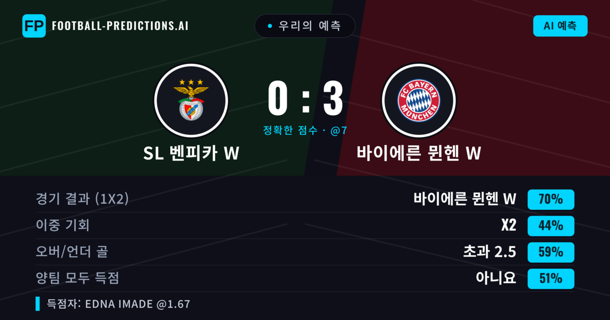 우리의 예측: SL 벤피카 W vs 바이에른 뮌헨 W — 바이에른 뮌헨 W — 승리 (71%); 초과 2.5; 양팀 모두 득점: 아니오