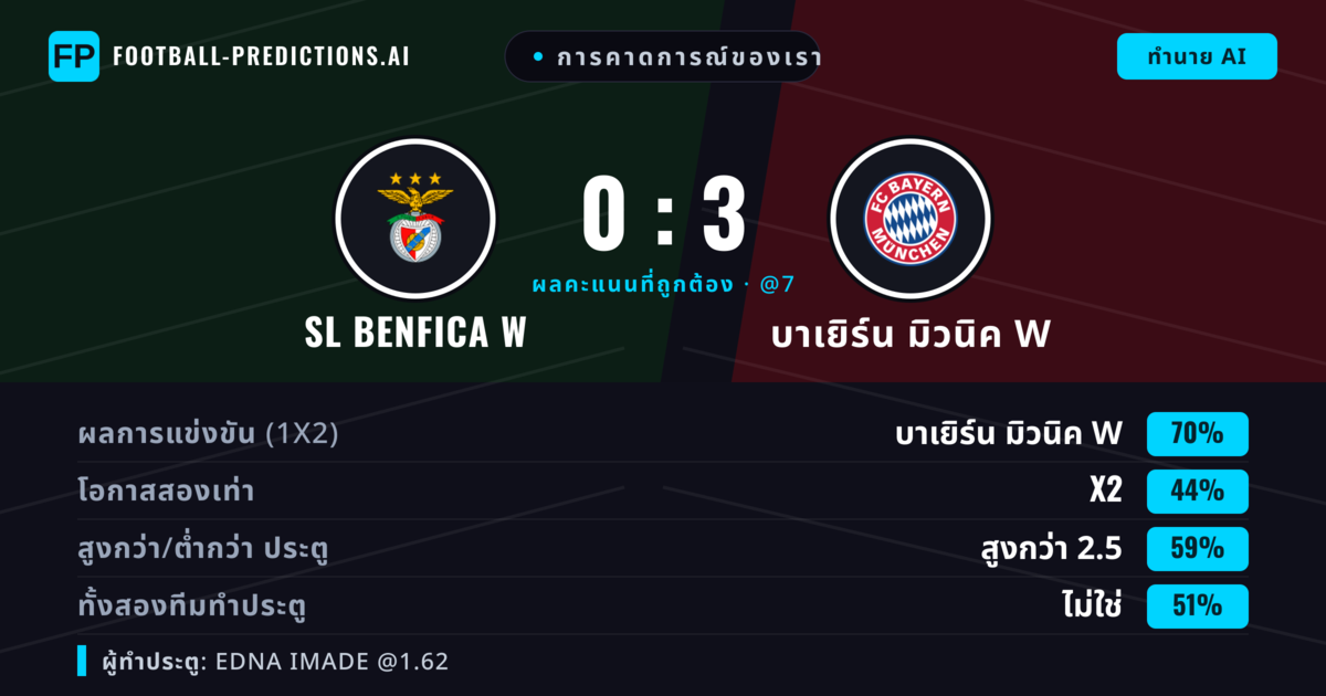 การคาดการณ์ของเรา: SL Benfica W vs บาเยิร์น มิวนิค W — บาเยิร์น มิวนิค W — ชนะ (69%); เกิน 2.5; ทั้งสองทีมทำประตู: ไม่ใช่