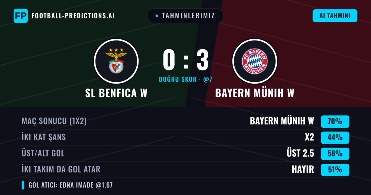 Tahminlerimiz: SL Benfica W vs Bayern Münih W — Bayern Münih W — Kazanmak (69%); Üst 2.5; İki taraf da gol atar: Hayır