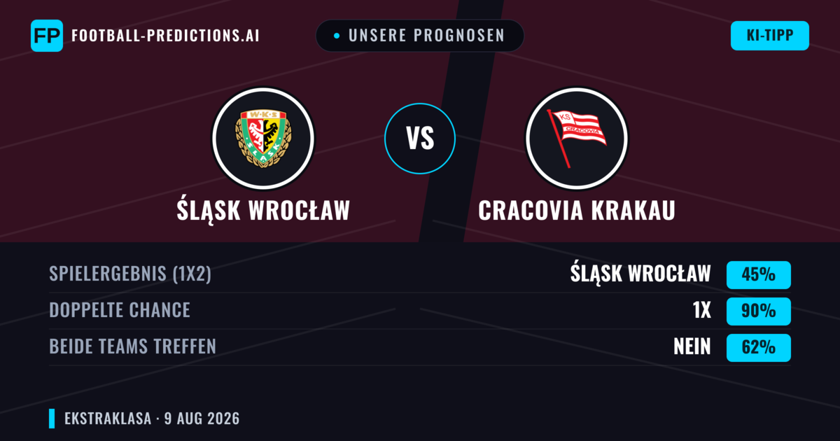 Unsere Prognosen: Śląsk Wrocław vs Cracovia Krakau — Śląsk Wrocław — Sieg (39%); Unter 2.5; Beide treffen: Ja